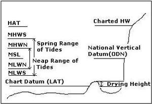 Diagram of Tide Levels
