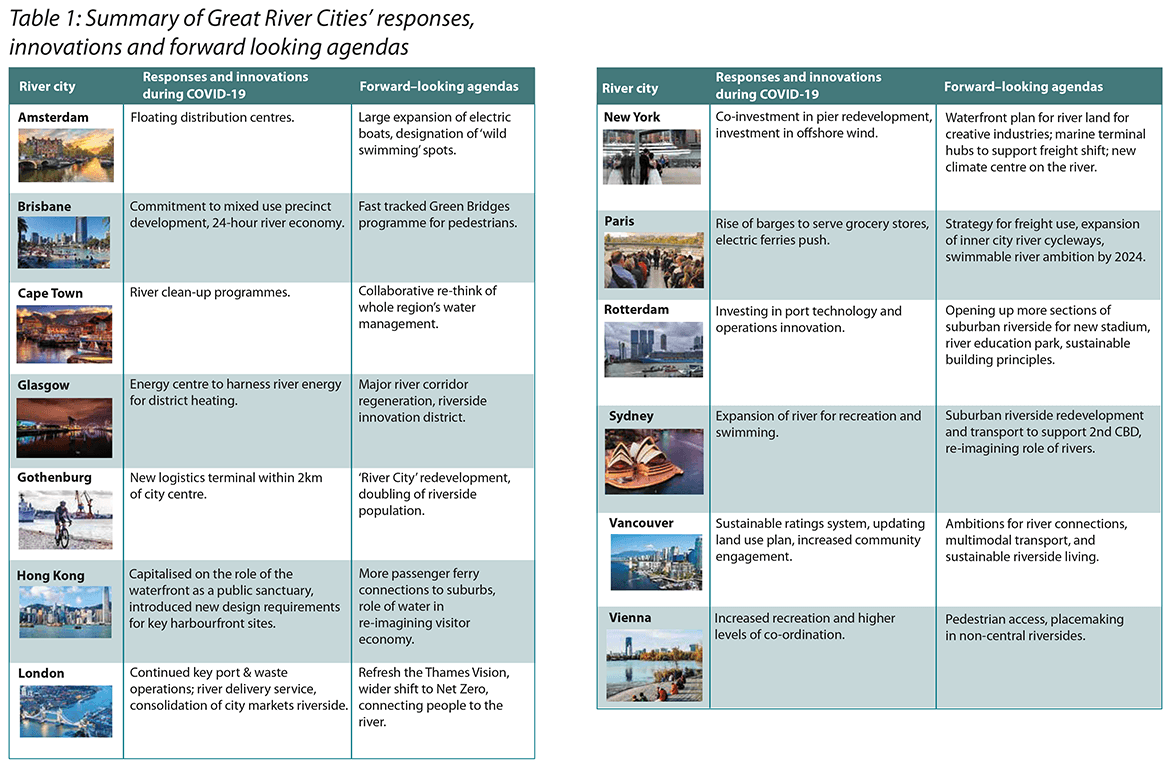 Table 1: Summary of Great River Cities’ responses, innovations and forward looking agendas